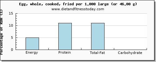 energy and nutritional content in calories in cooked egg